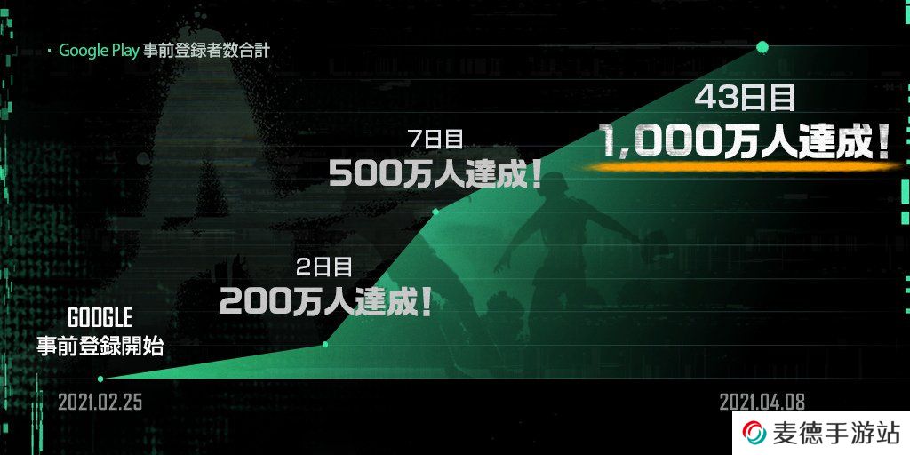 《绝地求生：未来之役》事前登录一千万人突破！预约相关最新数据情报公开