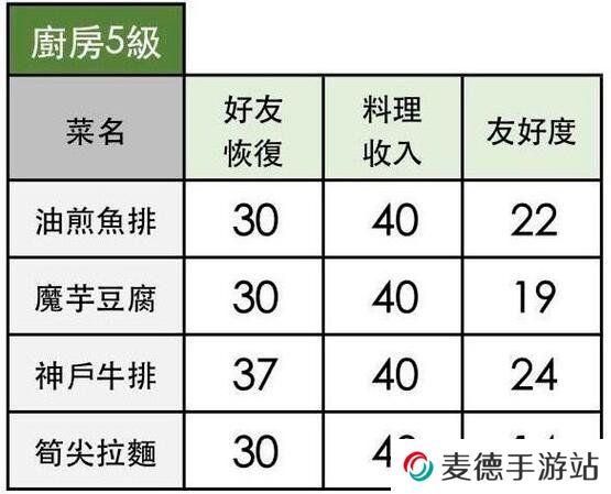 《小森生活》魔芋豆腐食谱配方一览