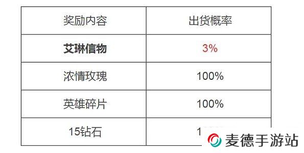 《王者荣耀》S23赛季艾琳信物获取概率