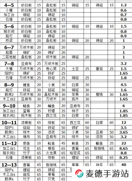 《小森生活》自宅升级材料一览