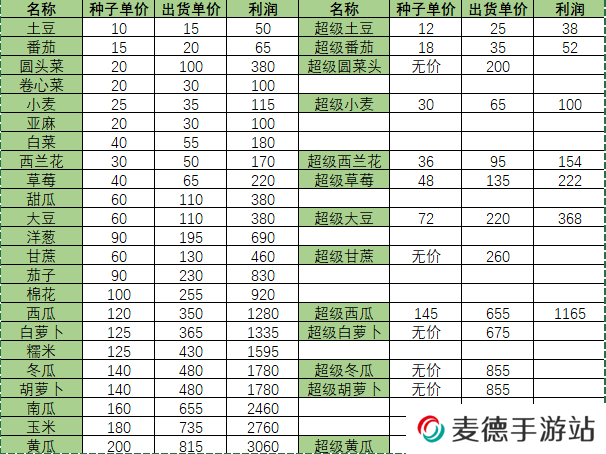 《小森生活》超级农作物作用一览