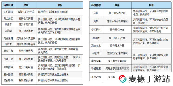 万龙觉醒科技如何升级 万龙觉醒科技升级攻略